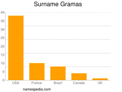Surname Gramas