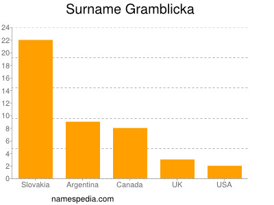 Surname Gramblicka
