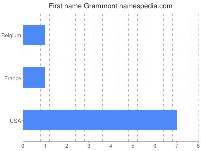Given name Grammont