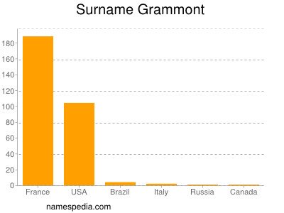 Surname Grammont