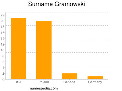 Surname Gramowski
