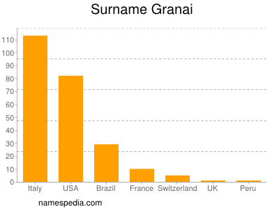 Surname Granai
