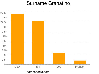 Surname Granatino