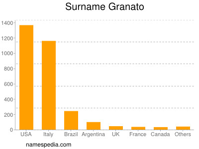 Surname Granato