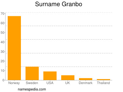 Surname Granbo
