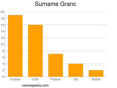 Surname Granc