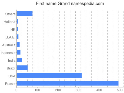 Given name Grand