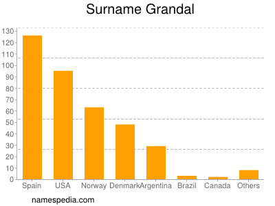 Surname Grandal