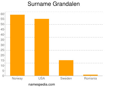 Surname Grandalen