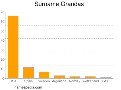 Surname Grandas