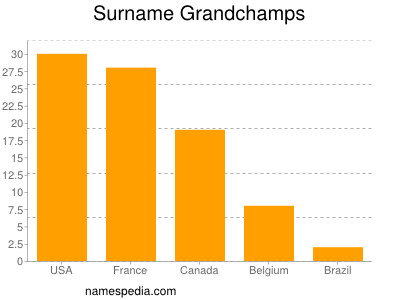 Surname Grandchamps