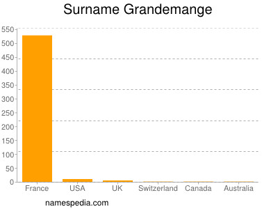 Surname Grandemange