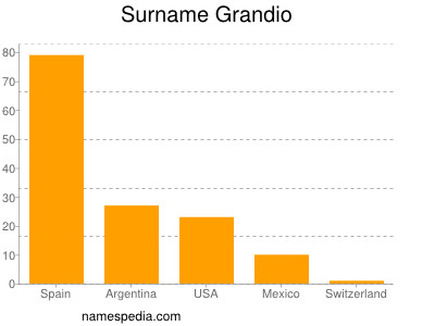 Surname Grandio