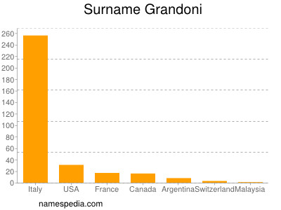 Surname Grandoni