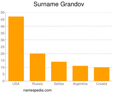Surname Grandov