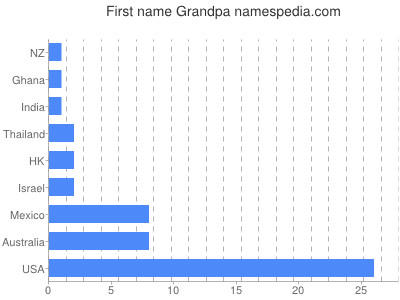 Given name Grandpa