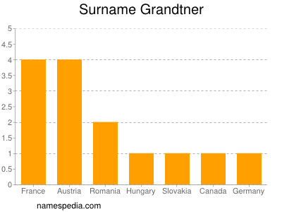 Surname Grandtner