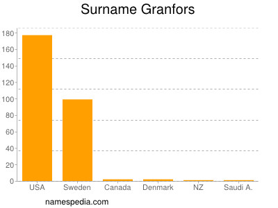 Surname Granfors