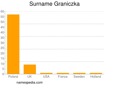 Surname Graniczka
