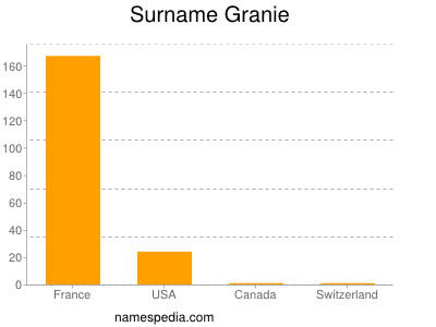 Surname Granie