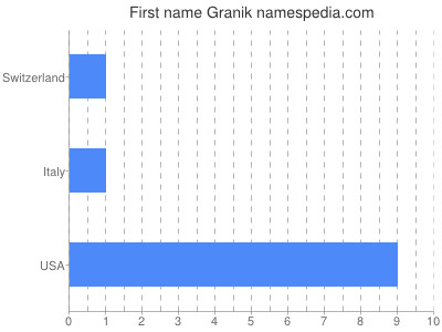 Given name Granik