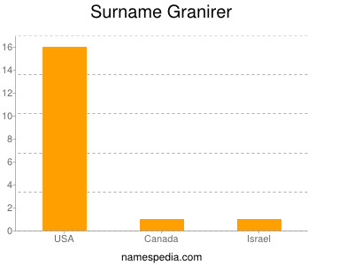 Surname Granirer