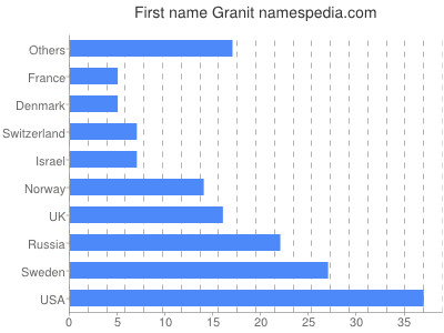 Given name Granit