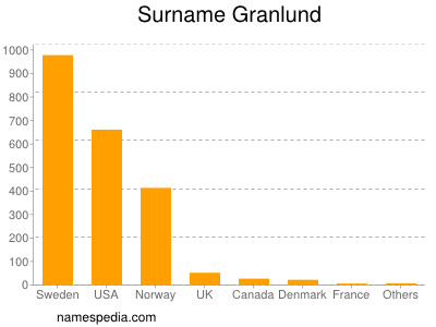 Surname Granlund