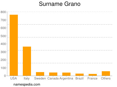 Surname Grano