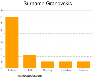 Surname Granovskis