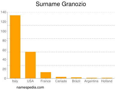 Surname Granozio