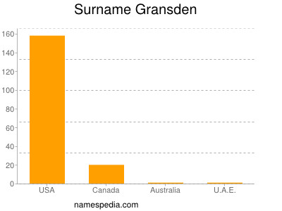 Surname Gransden