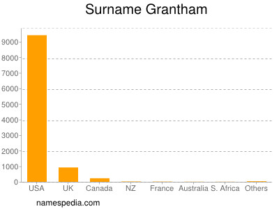Surname Grantham