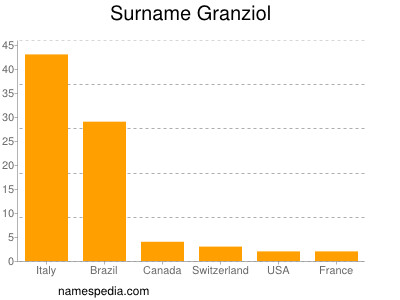 Surname Granziol