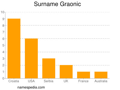 Surname Graonic