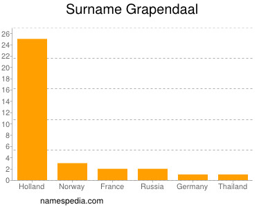 Surname Grapendaal