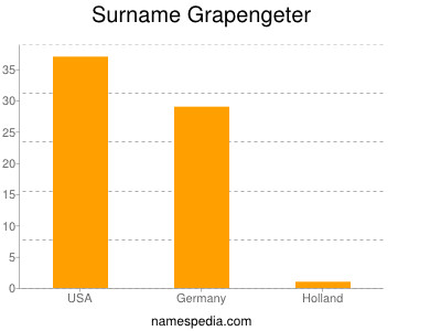 Surname Grapengeter