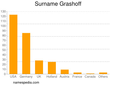 Surname Grashoff