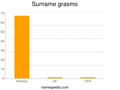 Surname Grasmo