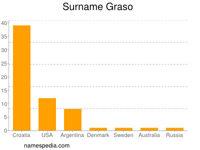 Surname Graso