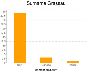 Surname Grassau