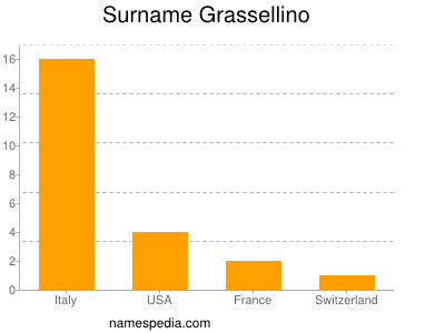 Surname Grassellino