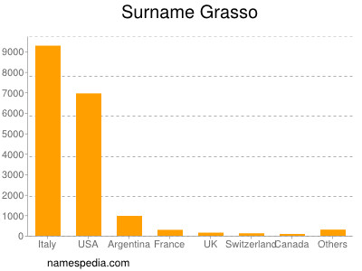 Surname Grasso