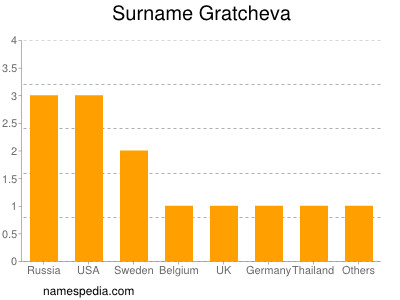 Surname Gratcheva