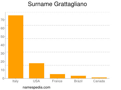 Surname Grattagliano