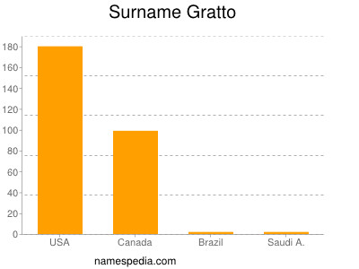 Surname Gratto