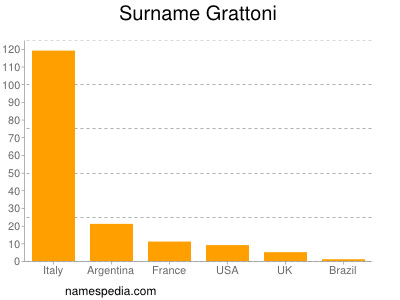Surname Grattoni