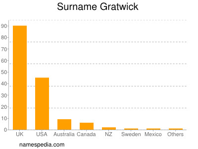 Surname Gratwick