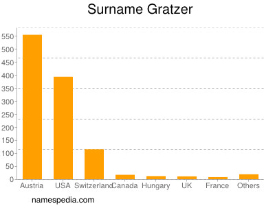Surname Gratzer