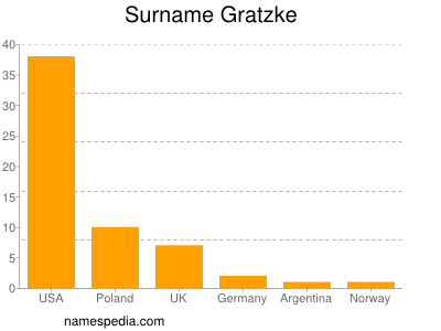 Surname Gratzke